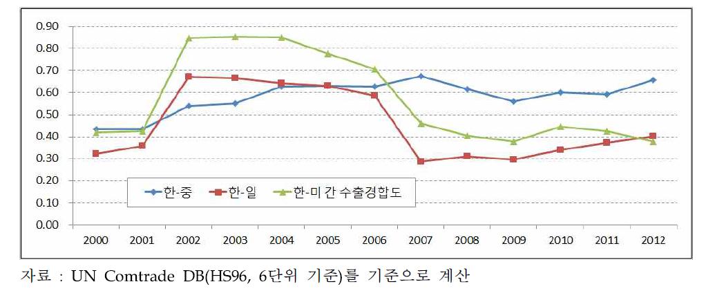 한·중·일·미 간 IT부품의 수출경합도 변화 추이