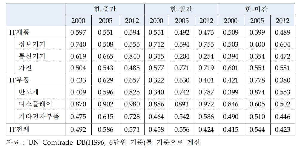 IT제품 및 부품의 한·중·일·미 간 수출경합도 변화 추이