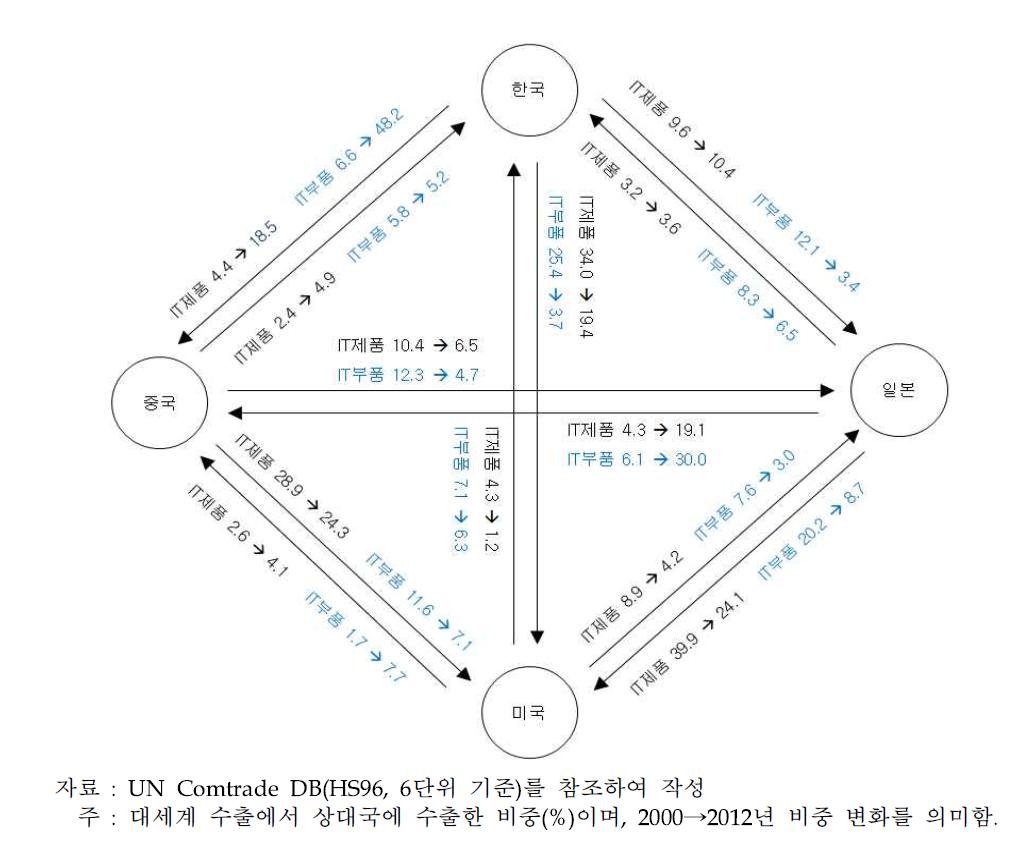 IT제품 및 부품의 한·중·일·미 간 수출의존도 변화 추이