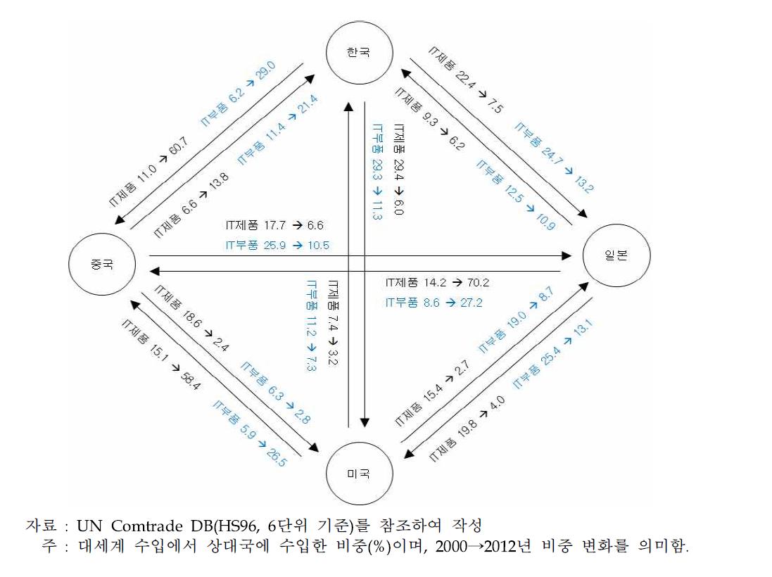 IT제품 및 부품의 한·중·일·미 간 수입의존도 변화 추이