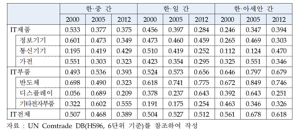 한국과 주요국 간 IT제품 및 부품의 산업내무역 변화 추이