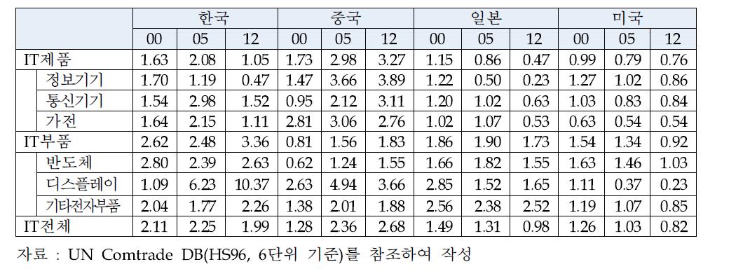 주요국 IT품목의 RCA지수 변화 추이