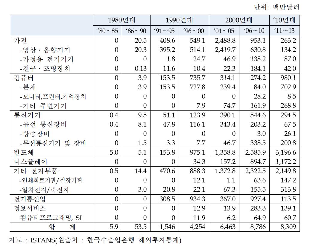 우리나라 ICT산업의 해외직접투자 추이