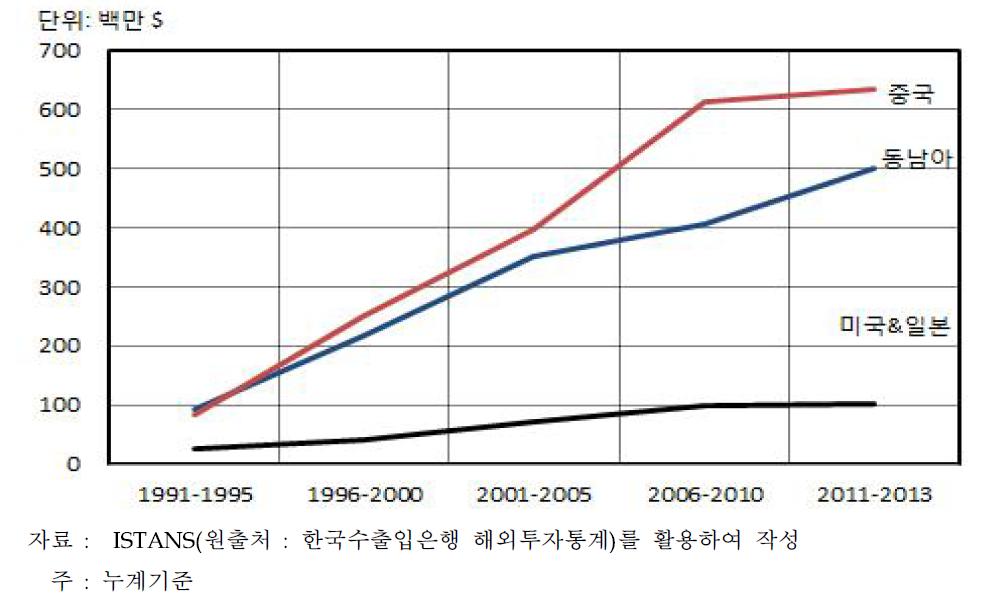 영상․음향기기의 해외투자 실적 추이