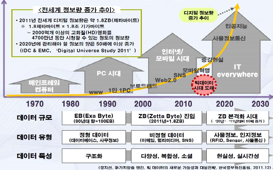 세계 정보량 증가 추이