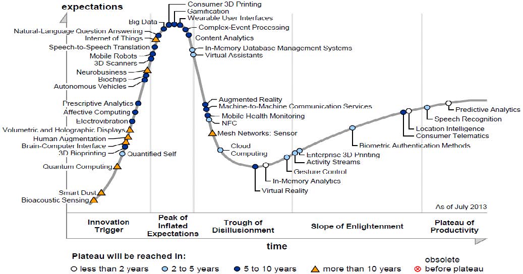 Emerging Technologies Hype Cycle(Gartner, 2013)