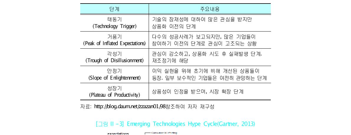 Gartner의 Hype Cycle 5단계