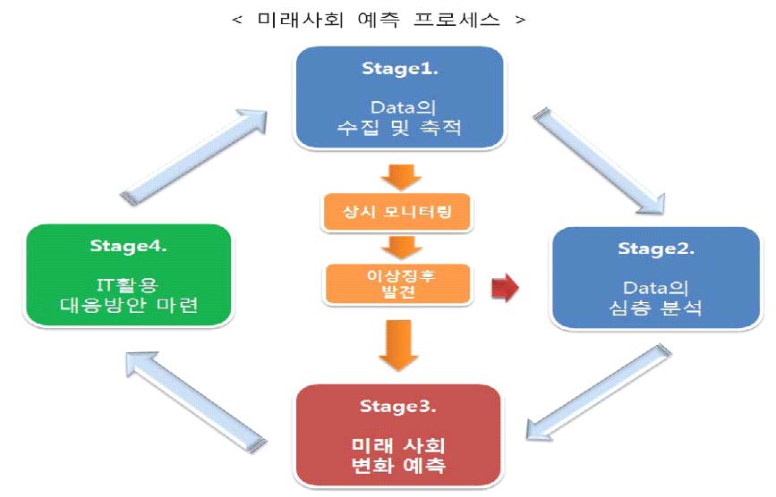 미래사회 예측 프로세스