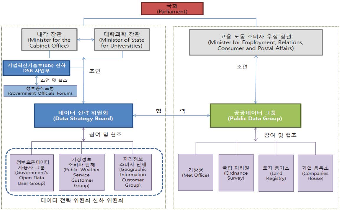 영국 데이터 전략위원회 조직 구성 체계