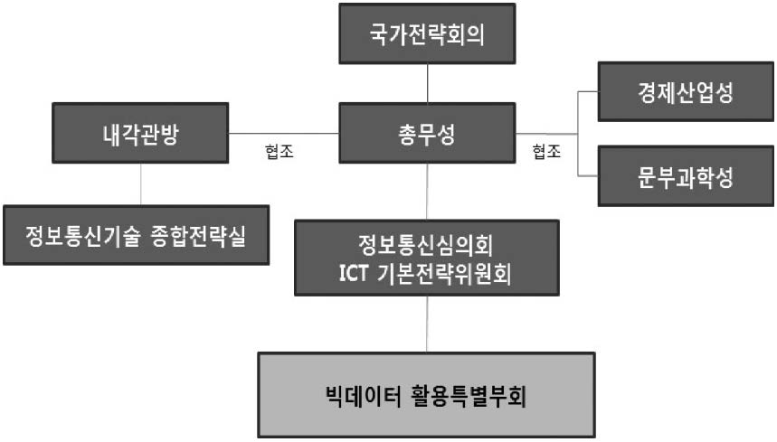 일본 빅데이터 추진체계