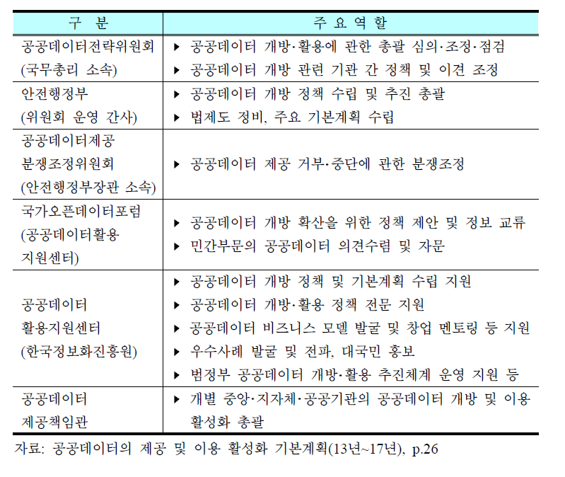 공공데이터 개방 추진체계 별 역할