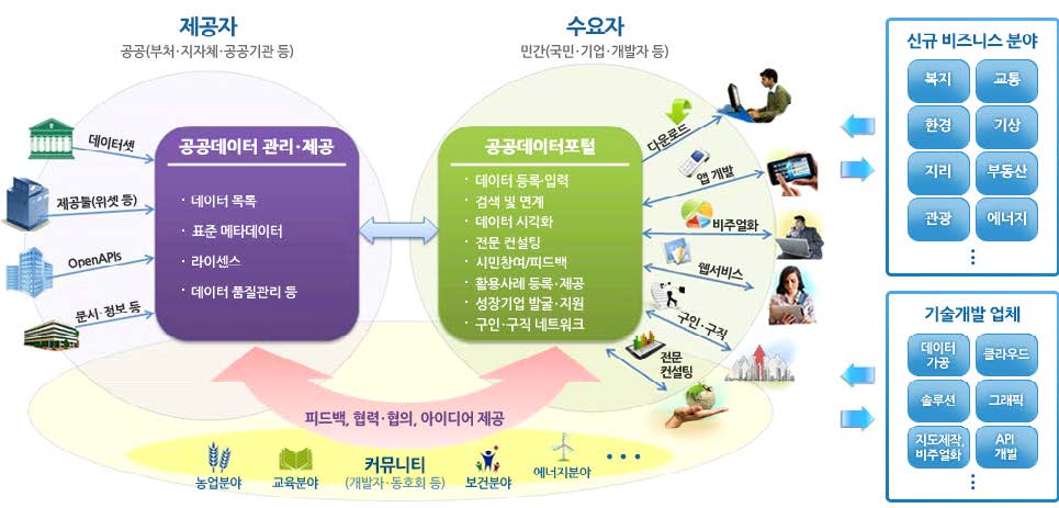 공공데이터포털 오픈 플랫폼 구축(안)