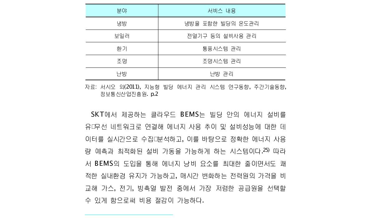 빌딩에너지관리시스템의 범위