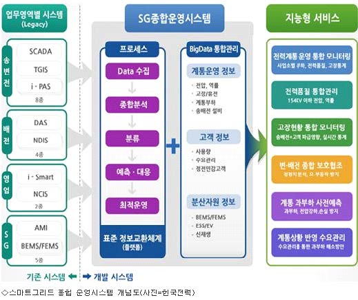 SG 종합운영시스템 개념도 및 지능형서비스(예시)