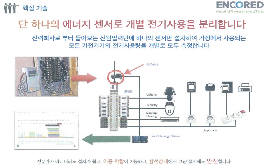 에너지수요관리기업의 가전기기별 전력사용량 측정 사례