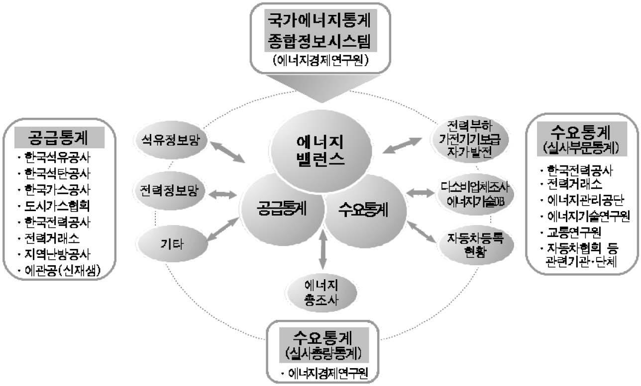 에너지관련 통계 개방 및 공유 플랫폼(예시)