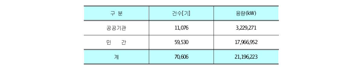 전국 비상발전기 보유 현황