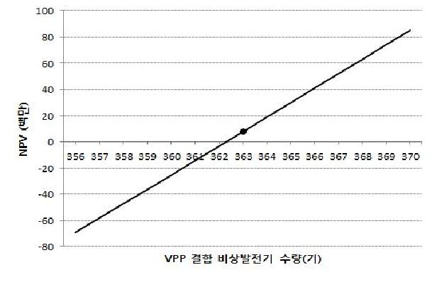 VPP에 결합되는 비상발전기 수량에 따른 순현재가치(NPV)