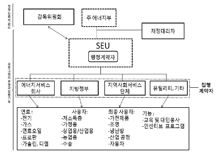 델라웨어 42 SEU(Sustainable Energy Utility) 거버넌스