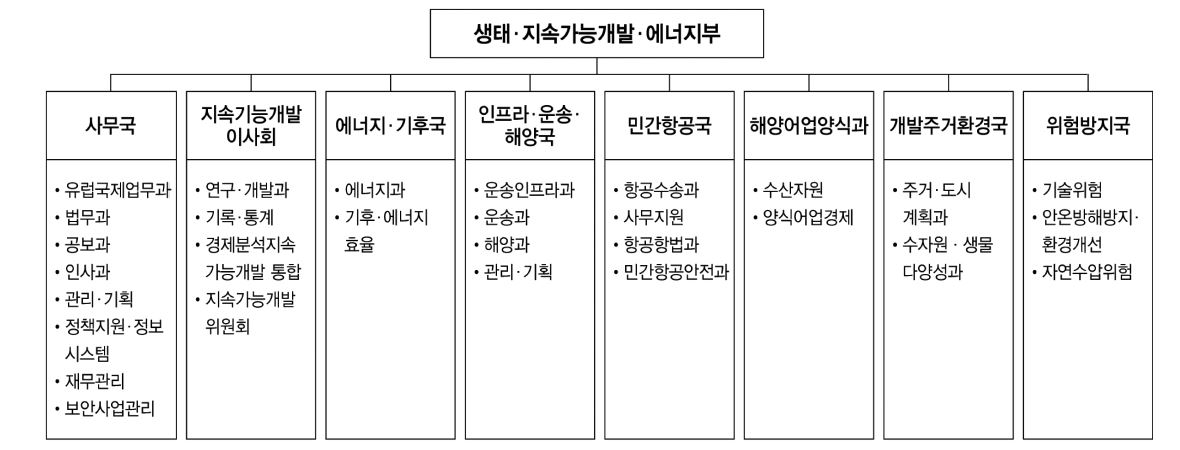 프랑스 생태·지속가능개발·에너지부 조직도