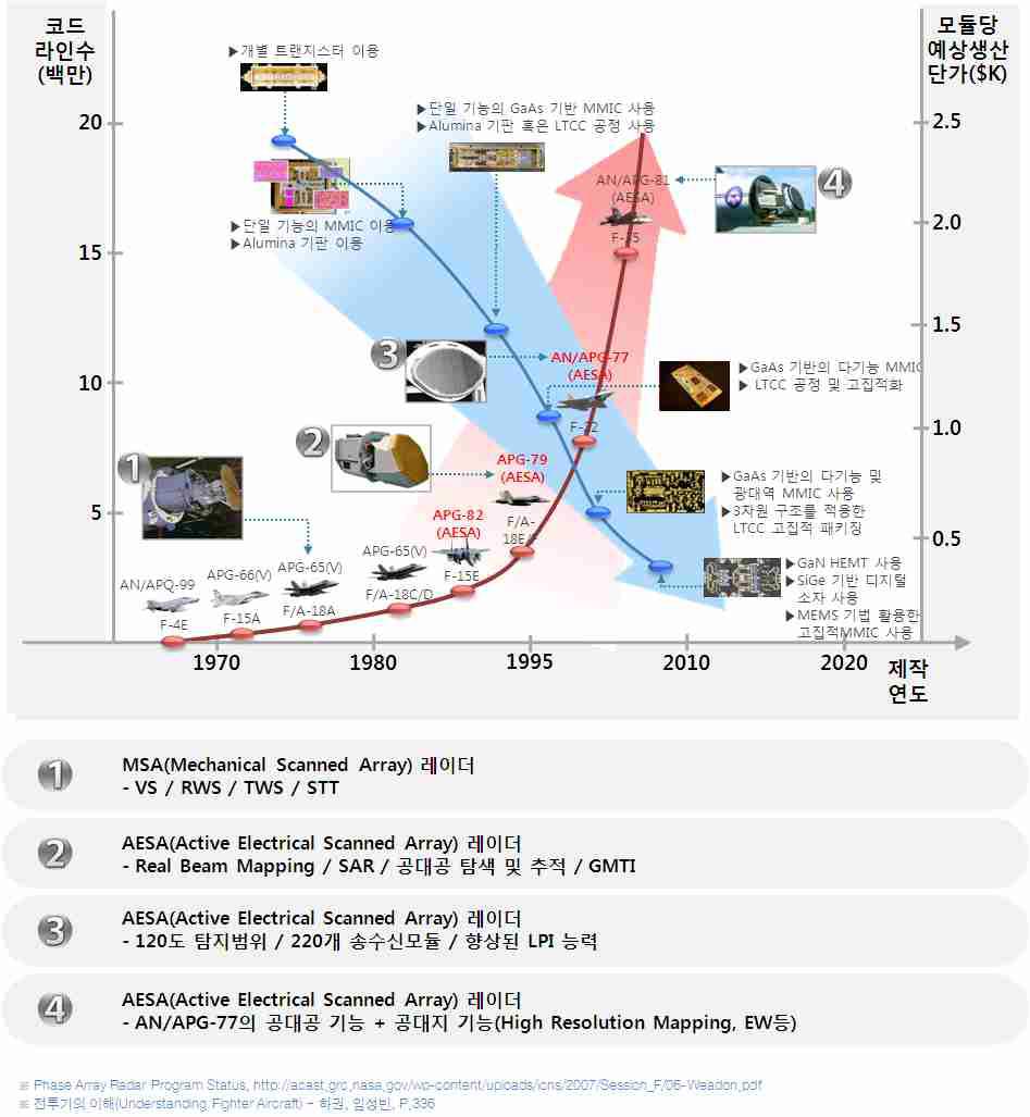 위상 배열 레이더 발전 추세