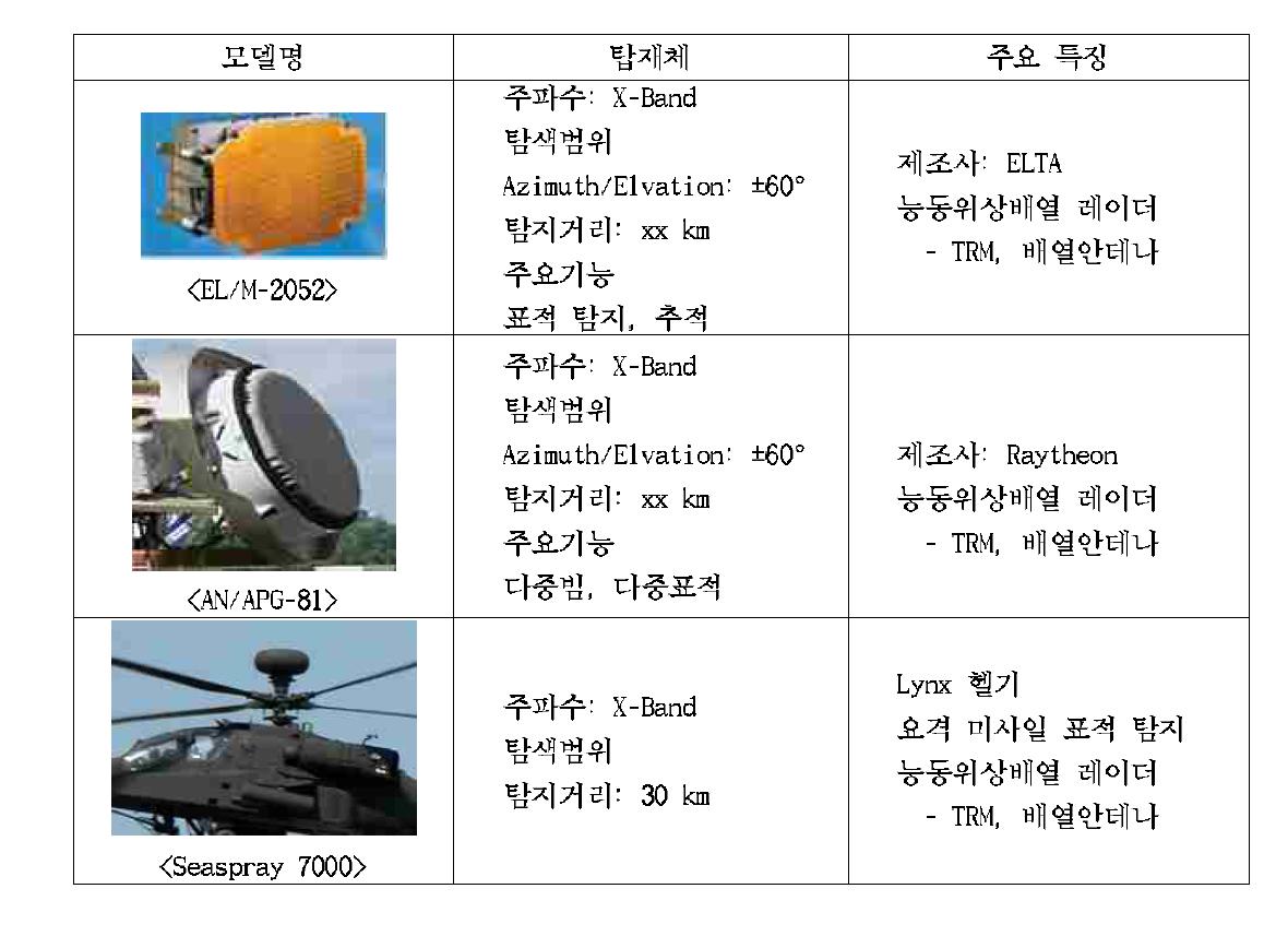 TRM이 적용된 능동 위상 배열 레이더