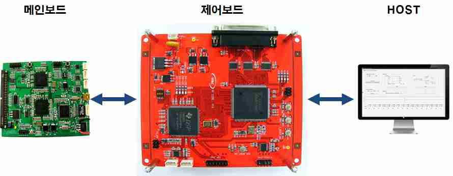 디지털 빔제어 (DBFC) H/W제작 및 보드 간 인터페이스