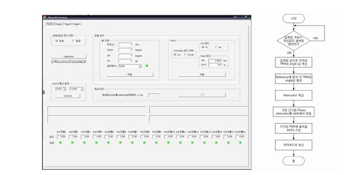 S/W 화면 구성 및 GUI 통신 프로토콜 및 알고리즘 순서도