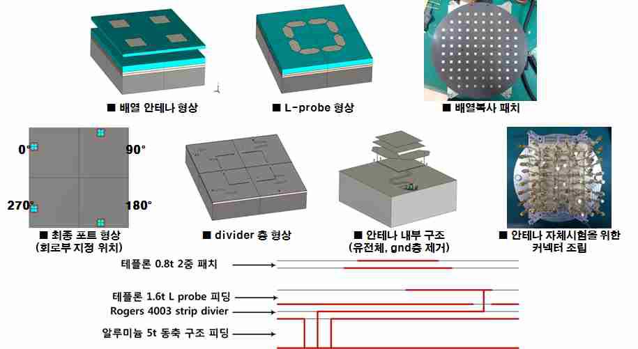 배열 안테나 구조 및 형상