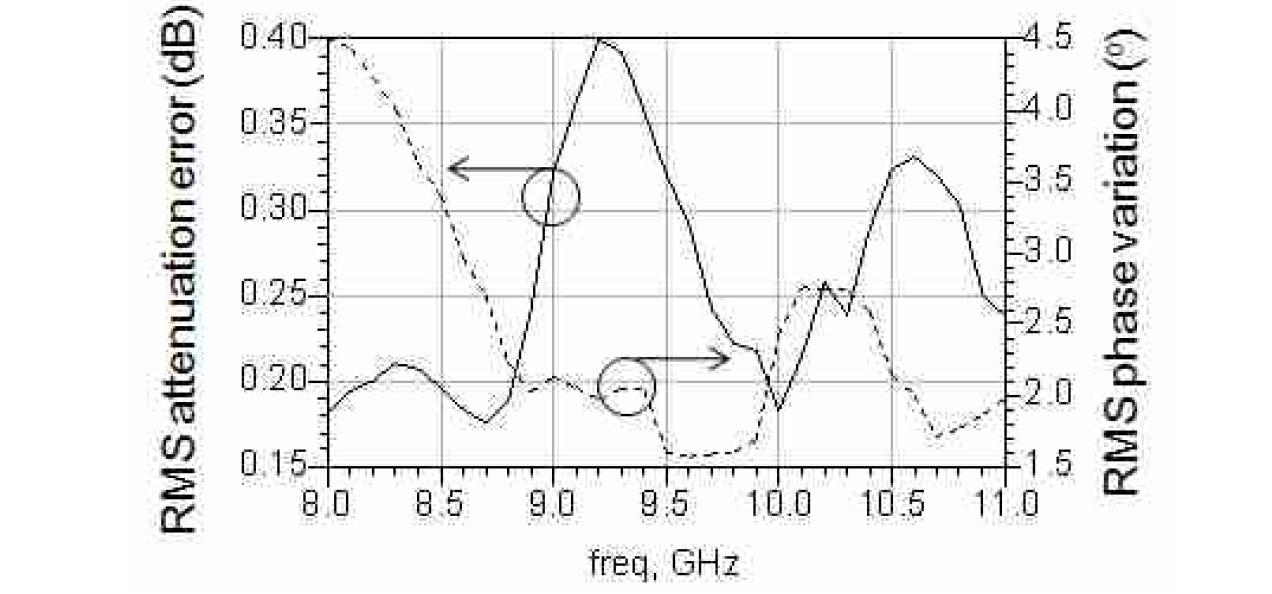 RMS attenuation error 및 RMS phase variation 측정결과