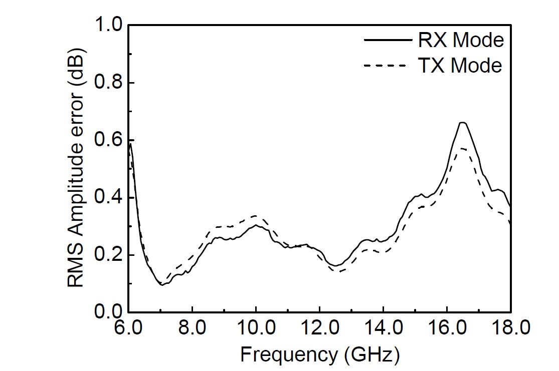 RMS attenuation error