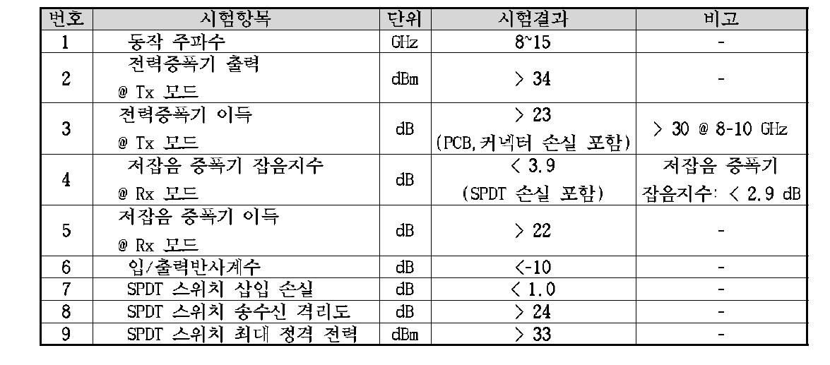 고출력/저잡음 양방향 증폭기 시험 결과 요약