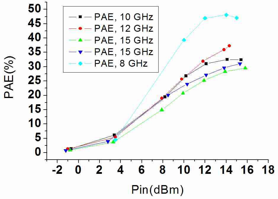 입력파워에 따른 PAE측정결과 (송신 모드) (pulse mode, duty 10%, 펄스폭 10us, class B 동작)