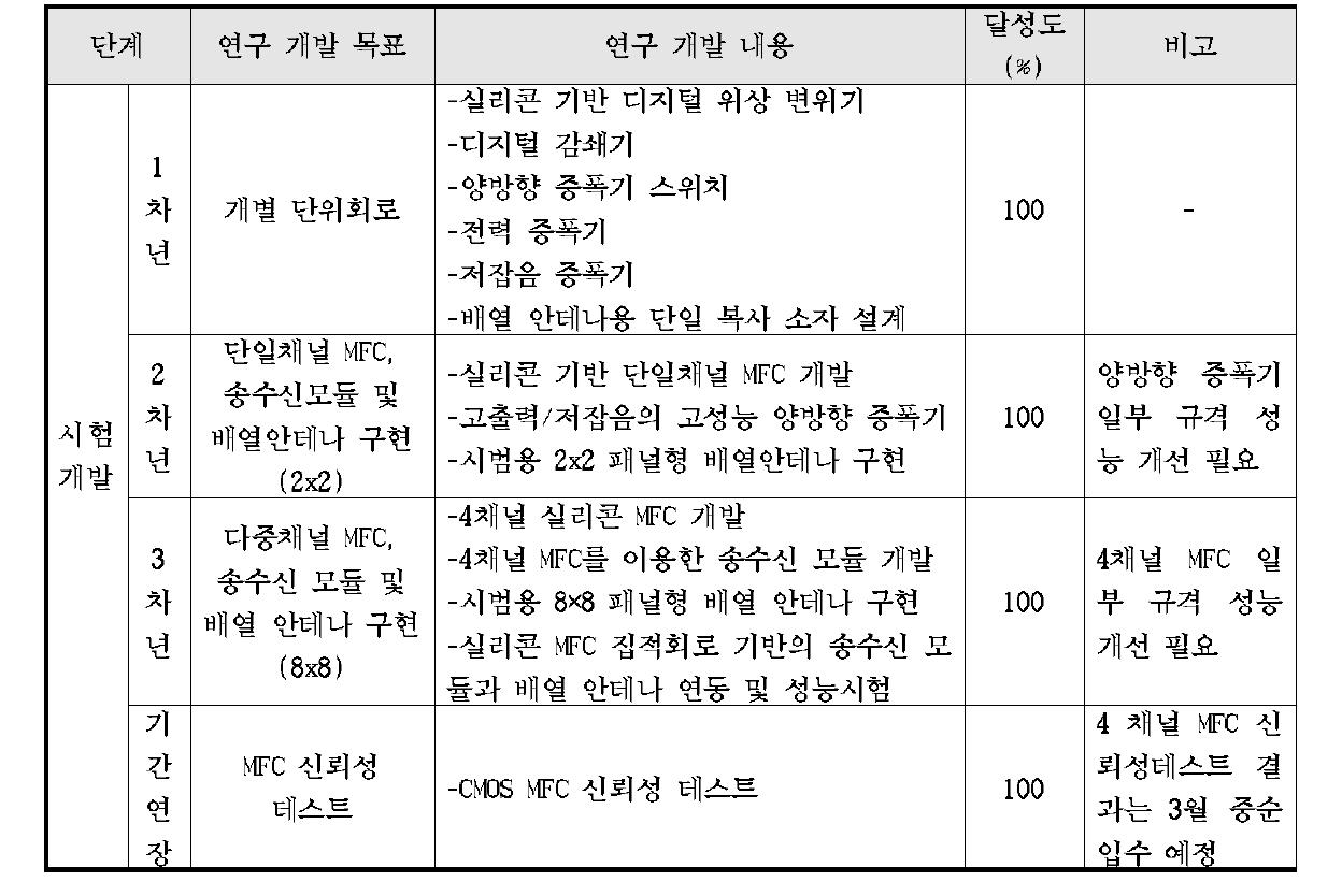 연차별 연구 목표 및 달성도