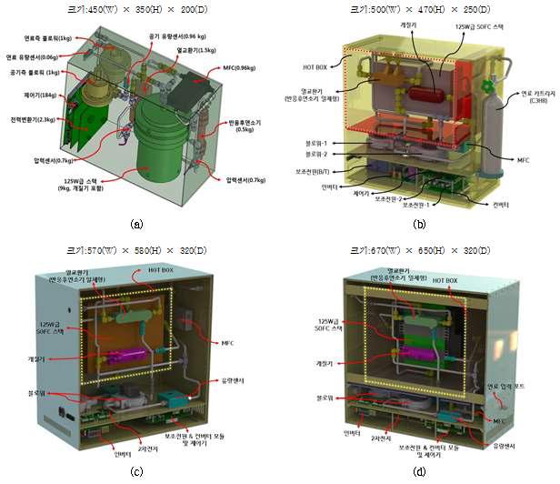 2차년도 시스템 3D Model 형상; (a)2012년 1분기, (b)2012년 2분기,(c)2012 3분기, (d)2012년 4분기