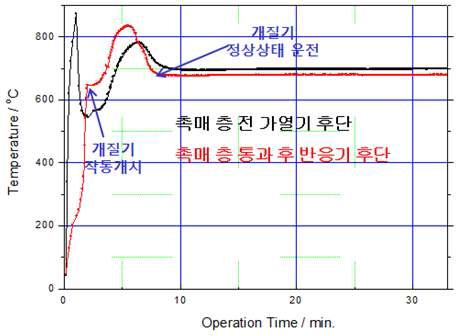 POx 반응기 위치별 반응시간에 따른 온도 프로파일