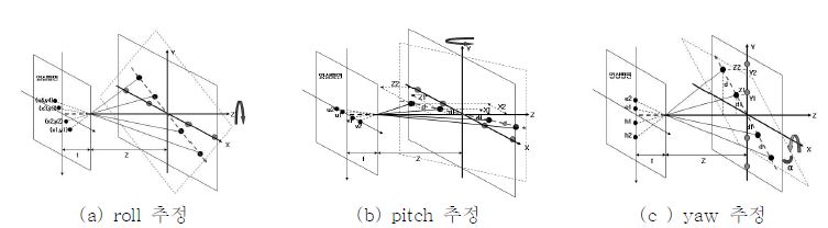 그림 2-1. roll, pitch, yaw 추정