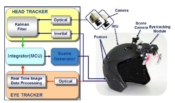 그림 2-2. 헤드/아이 트래커 통합 시스템 구조도