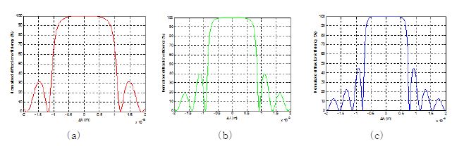 그림 3-8. HOE 특성 연구 결과, (a) 빨강 R, (b) 녹색 G, (c) 파랑 B 에 대한 시험결과