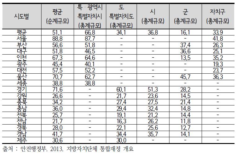 지방자치단체 재정자립도(일반) 시・도별 현황