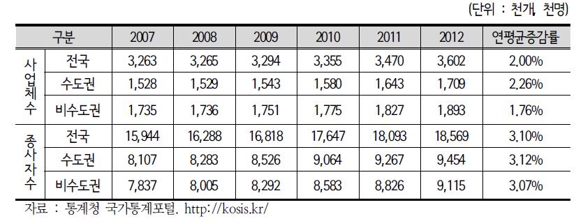 사업체수 및 종사자수 변화 추이(2007~2012년