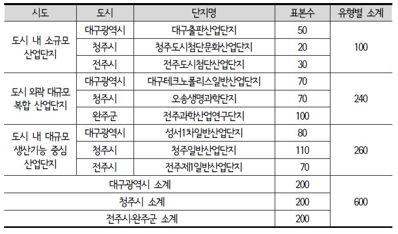 사례지역별 표본할당