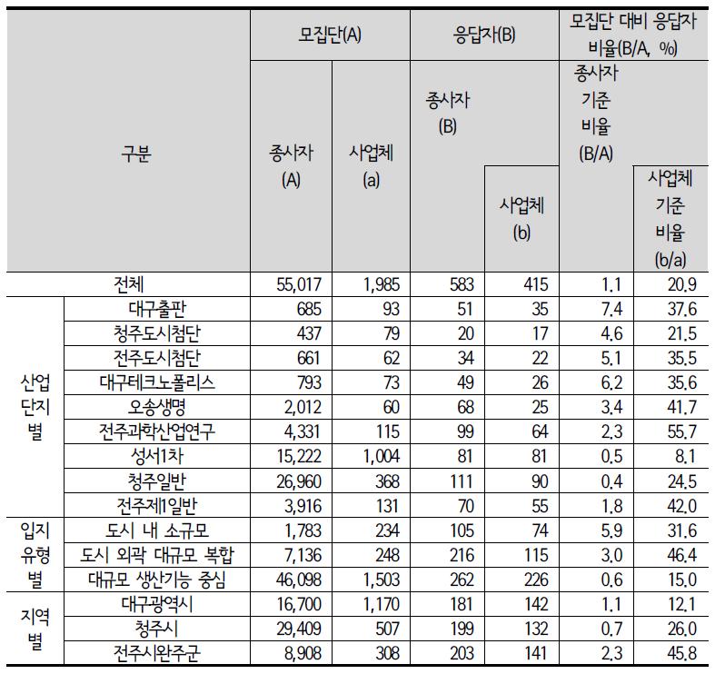 모집단 대비 응답자 비율