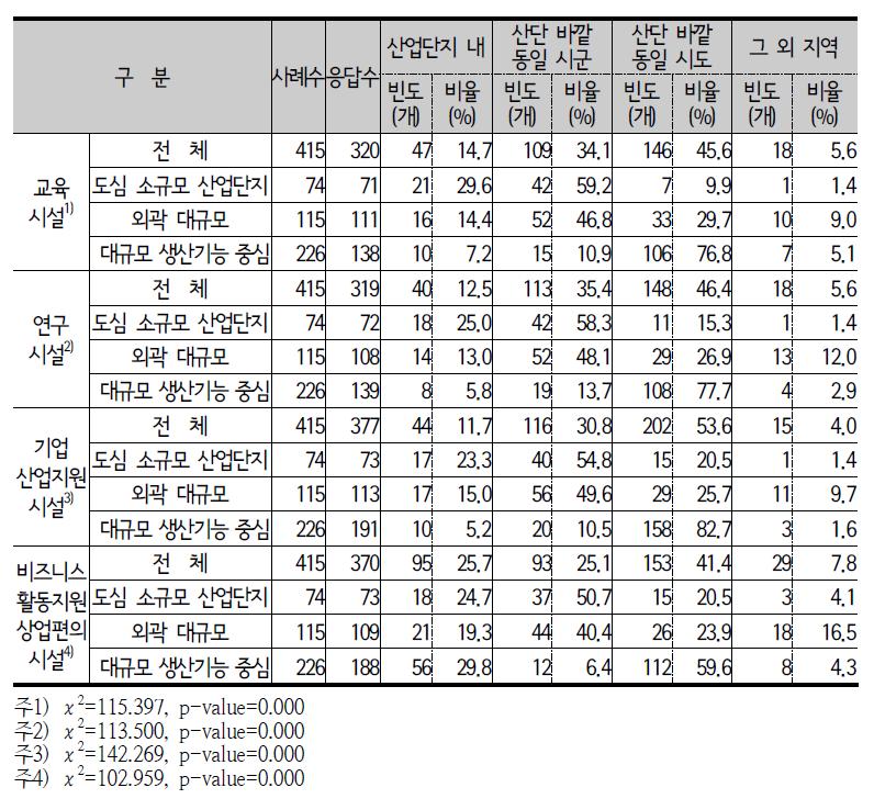 산업단지 입지 유형별 혁신활동지원시설을 주로 이용하는 위치