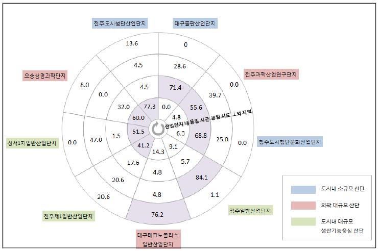 주로 이용하는 비즈니스 활동 지원 상업․편의시설