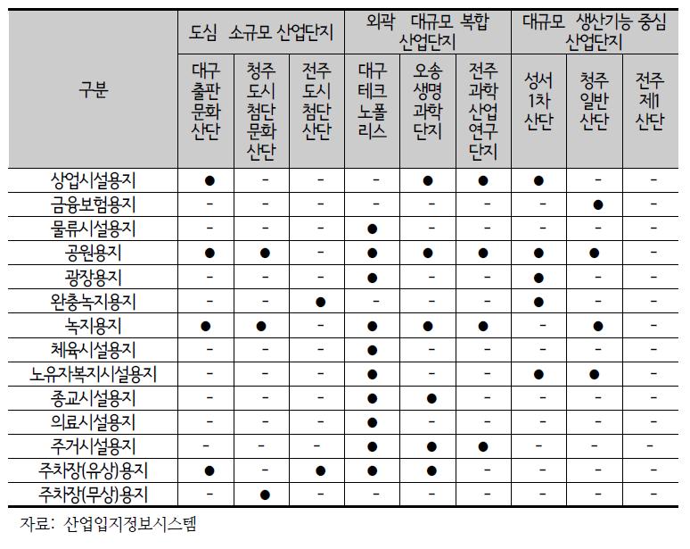 산업단지별 주거․지원․공공시설용지 세부 용도별 보유 현황