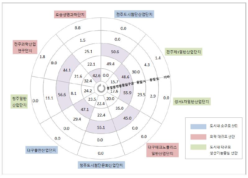 산업단지 종사자 현 거주지