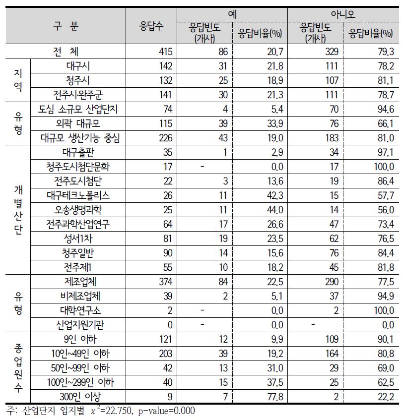 직원용 주거시설 운영 여부