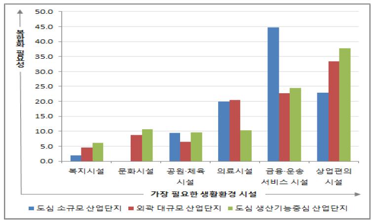 생활기반 시설별 복합화 필요성(산업단지 유형별)