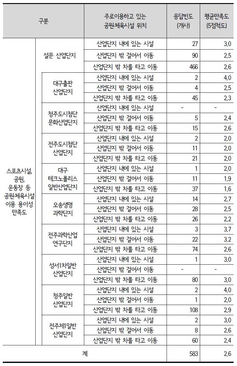 주로 이용하는 공원․체육시설 위치별 평균만족도